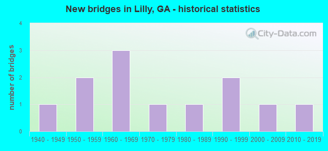 New bridges in Lilly, GA - historical statistics