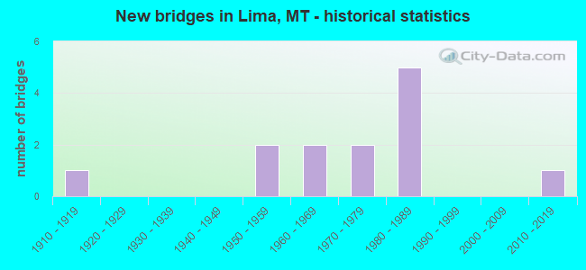 New bridges in Lima, MT - historical statistics