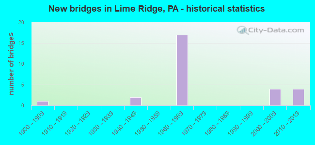 New bridges in Lime Ridge, PA - historical statistics
