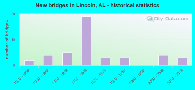 New bridges in Lincoln, AL - historical statistics