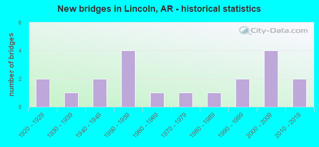 New bridges in Lincoln, AR - historical statistics