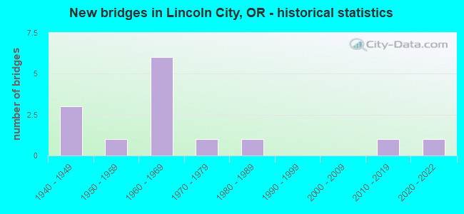 New bridges in Lincoln City, OR - historical statistics
