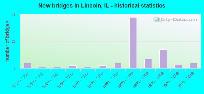 New bridges in Lincoln, IL - historical statistics