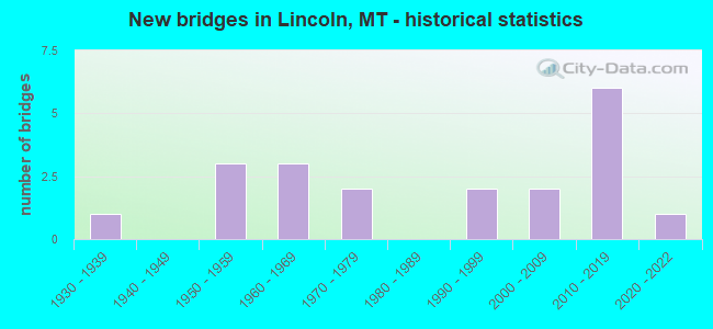 New bridges in Lincoln, MT - historical statistics