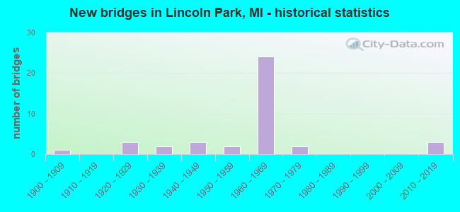 New bridges in Lincoln Park, MI - historical statistics