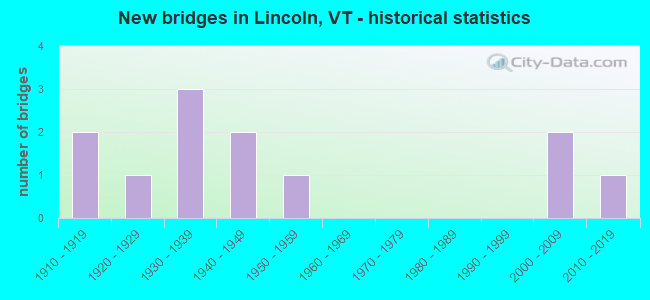New bridges in Lincoln, VT - historical statistics