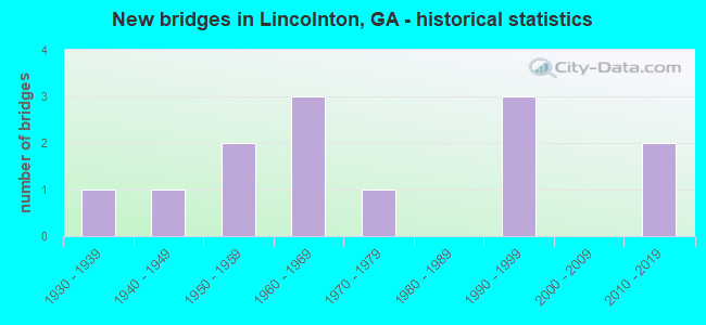New bridges in Lincolnton, GA - historical statistics