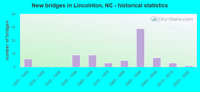 New bridges in Lincolnton, NC - historical statistics