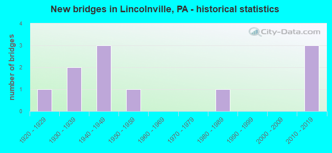 New bridges in Lincolnville, PA - historical statistics