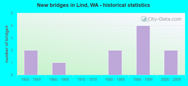 New bridges in Lind, WA - historical statistics