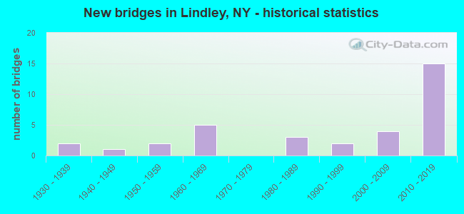 New bridges in Lindley, NY - historical statistics