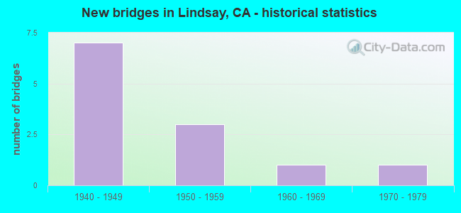 New bridges in Lindsay, CA - historical statistics