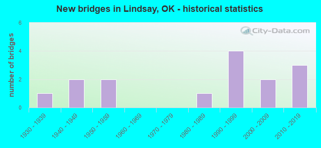 New bridges in Lindsay, OK - historical statistics