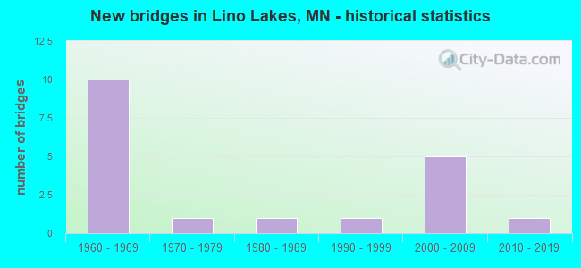New bridges in Lino Lakes, MN - historical statistics