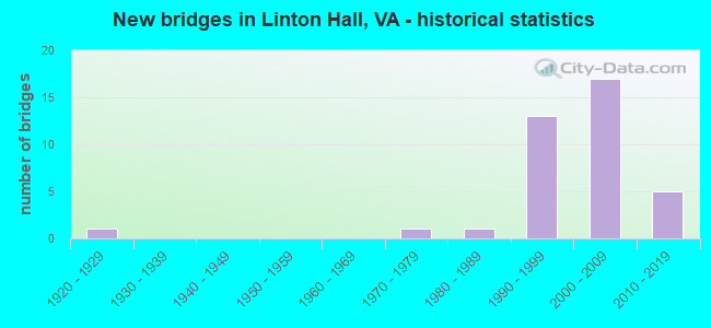 New bridges in Linton Hall, VA - historical statistics