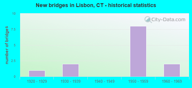 New bridges in Lisbon, CT - historical statistics