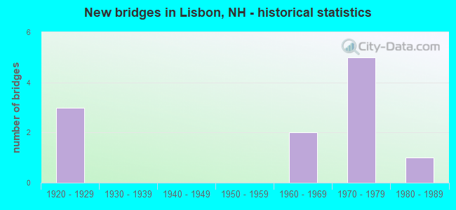 New bridges in Lisbon, NH - historical statistics