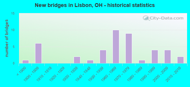 New bridges in Lisbon, OH - historical statistics