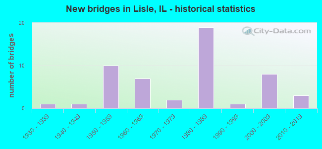 New bridges in Lisle, IL - historical statistics