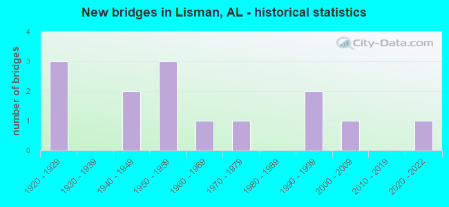 New bridges in Lisman, AL - historical statistics