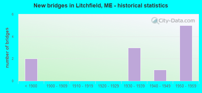 New bridges in Litchfield, ME - historical statistics