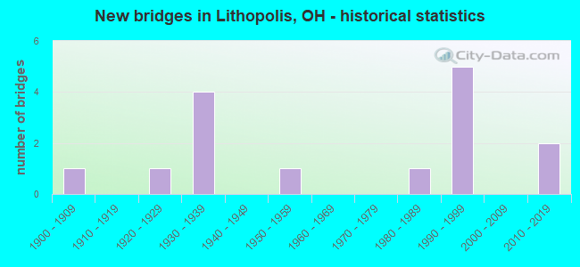 New bridges in Lithopolis, OH - historical statistics