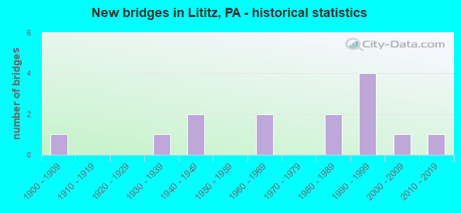 New bridges in Lititz, PA - historical statistics