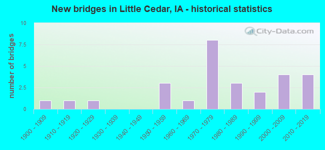 New bridges in Little Cedar, IA - historical statistics