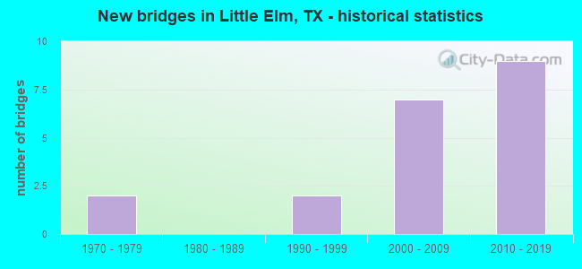 New bridges in Little Elm, TX - historical statistics