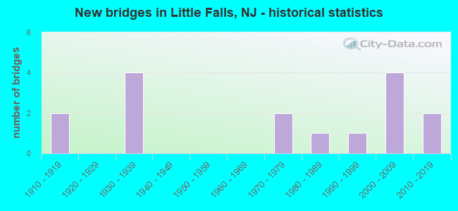 New bridges in Little Falls, NJ - historical statistics