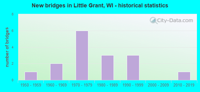 New bridges in Little Grant, WI - historical statistics