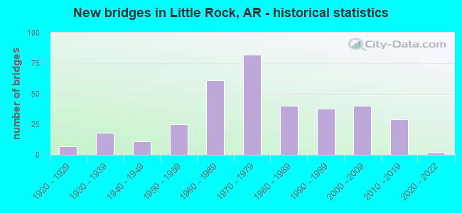 New bridges in Little Rock, AR - historical statistics