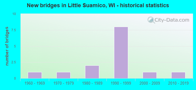 New bridges in Little Suamico, WI - historical statistics