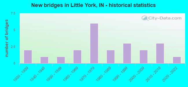 New bridges in Little York, IN - historical statistics