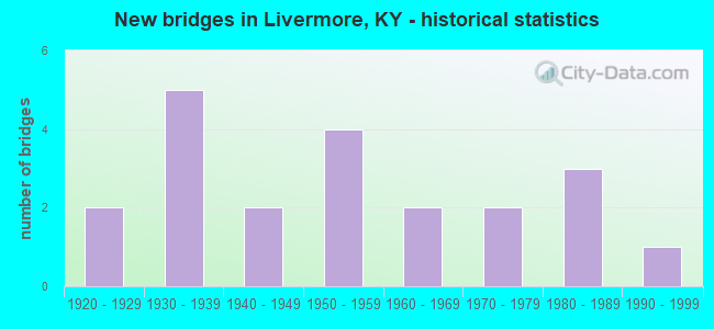 New bridges in Livermore, KY - historical statistics