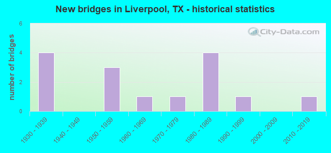 New bridges in Liverpool, TX - historical statistics