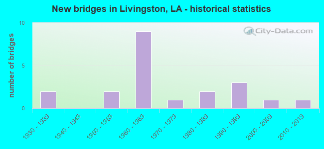 New bridges in Livingston, LA - historical statistics