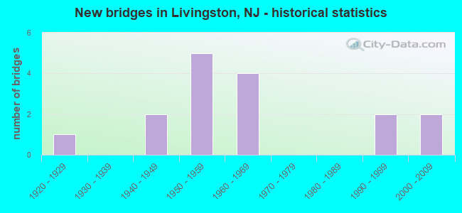 New bridges in Livingston, NJ - historical statistics