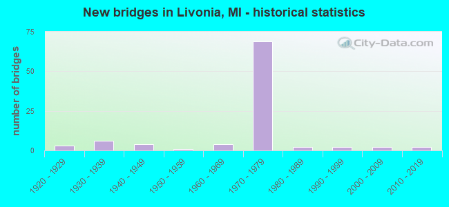 New bridges in Livonia, MI - historical statistics