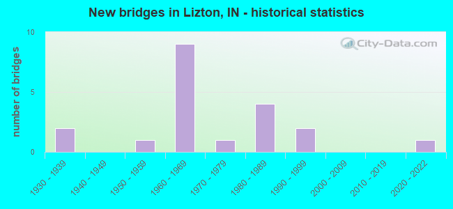 New bridges in Lizton, IN - historical statistics