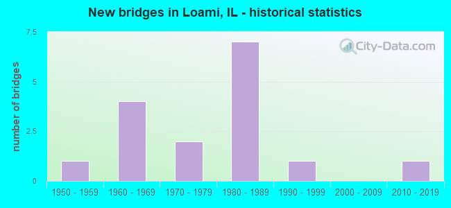 New bridges in Loami, IL - historical statistics