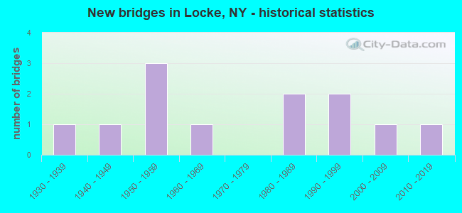 New bridges in Locke, NY - historical statistics