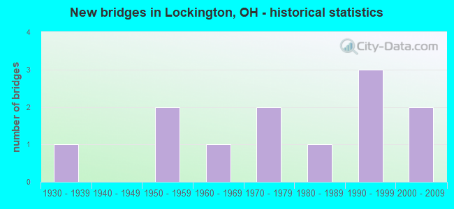 New bridges in Lockington, OH - historical statistics