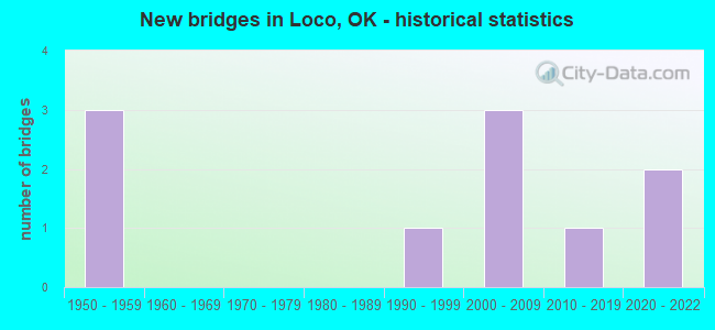 New bridges in Loco, OK - historical statistics