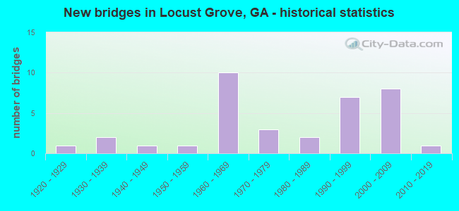 New bridges in Locust Grove, GA - historical statistics