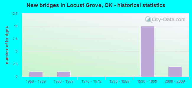 New bridges in Locust Grove, OK - historical statistics