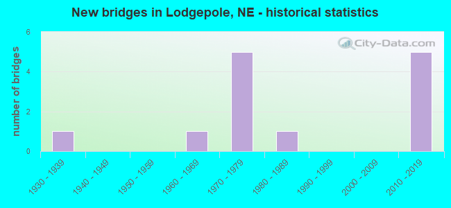 New bridges in Lodgepole, NE - historical statistics