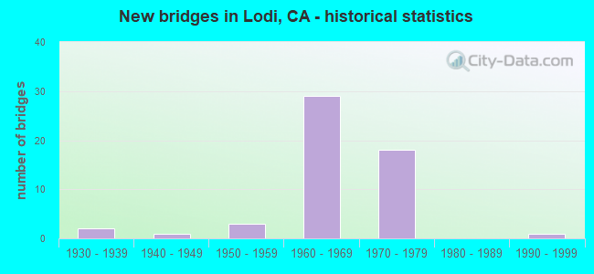 New bridges in Lodi, CA - historical statistics