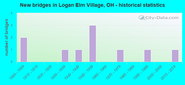 New bridges in Logan Elm Village, OH - historical statistics