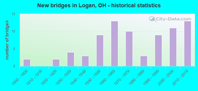 New bridges in Logan, OH - historical statistics